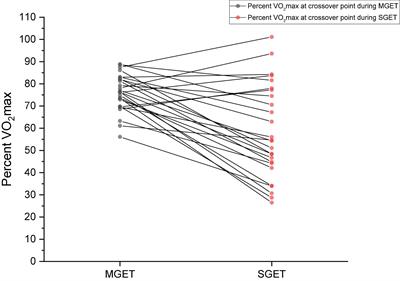 A Comparison of Substrate Utilization Profiles During Maximal and Submaximal Exercise Tests in Athletes